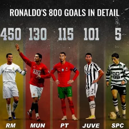 Số bàn thắng của Ronaldo trong sự nghiệp thi đấu châu Âu